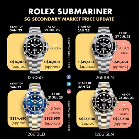 which rolex submariner is the best|Rolex Submariner value chart.